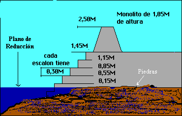 Escollera de San Isidro. Nivel del Agua